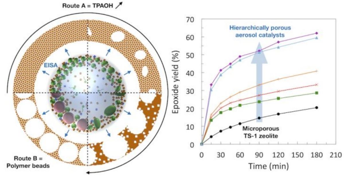 [47]  Aerosol route to TiO2–SiO2 catalysts with tailored pore architecture and high epoxidation activity