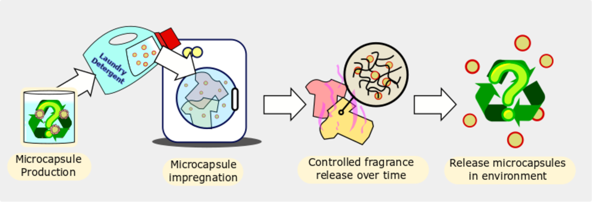 [48] Sustainable Chemistry Considerations for the Encapsulation of Volatile Compounds in Laundry-type Applications