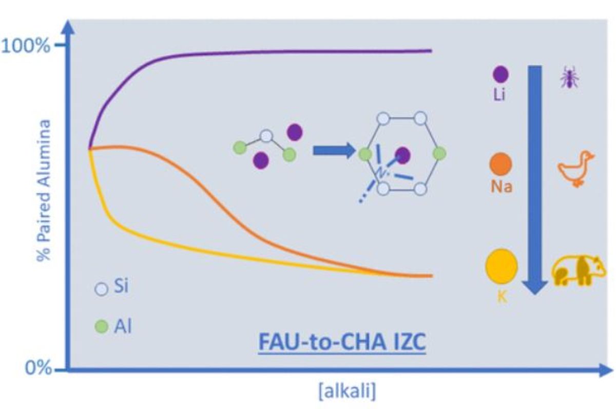[73]  Steering Interzeolite Conversion with Alkali Metal Cations: Lithium Maximizes Al Proximity in SSZ-13 Zeolite Genesis