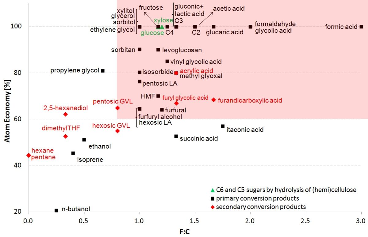 Top Chemical Opportunities from Carbohydrate Biomass: A Chemist’s View of the Biorefinery