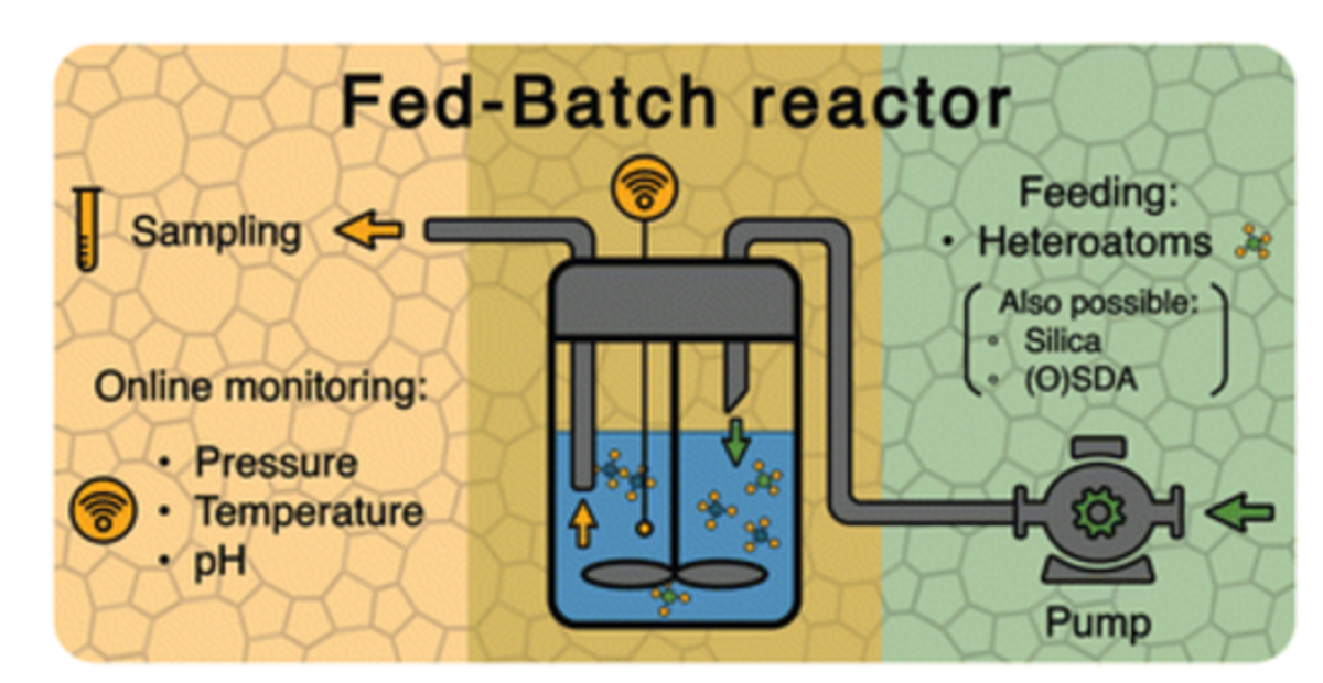[92] Monitoring and controlling zeolite synthesis via reactor-based solutions: a fed-batch strategy