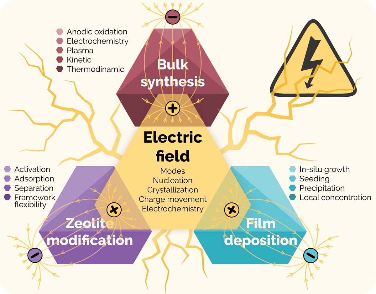 [115] Electro-assisted control over zeolite crystallization and modification: theory, configuration, and applications