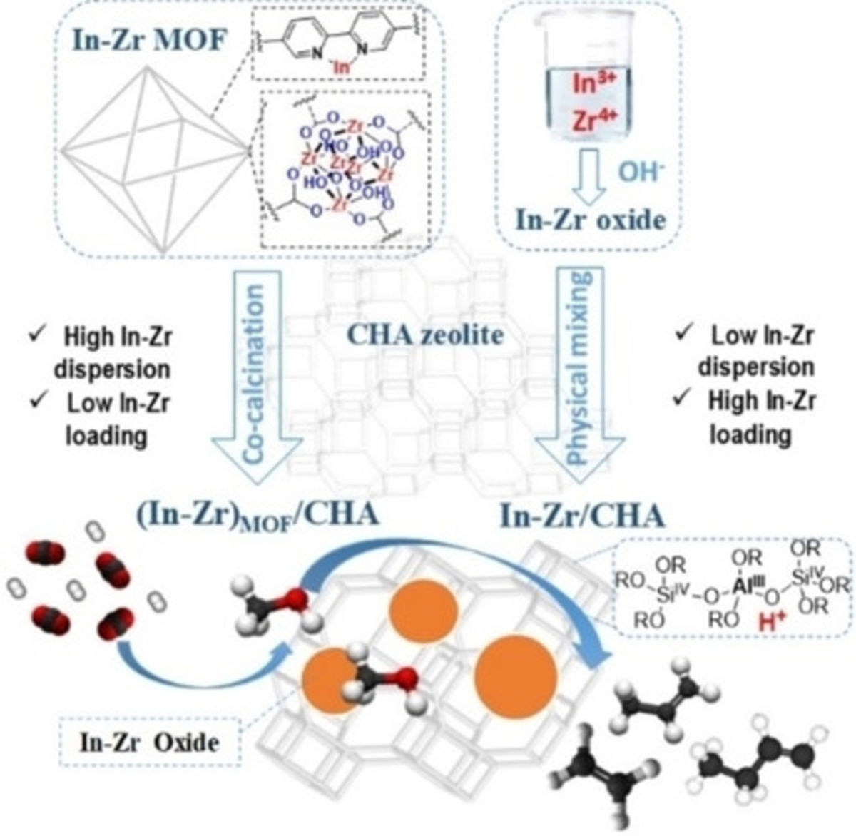 [54] MOF‐derived/zeolite hybrid catalyst for the production of light olefins from CO2