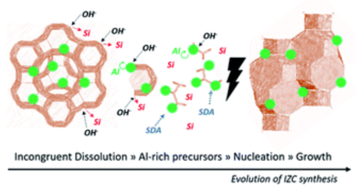 [59] On the key role of aluminium and other heteroatoms during interzeolite conversion synthesis